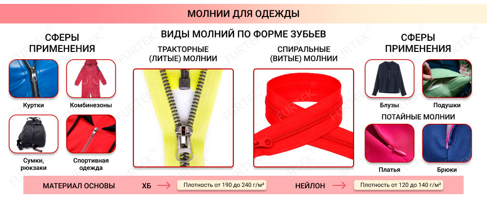 Молнии для одежды общая информация