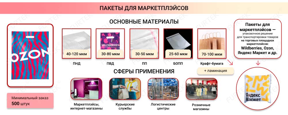 Общая информация о пакетах для маркетплейсов