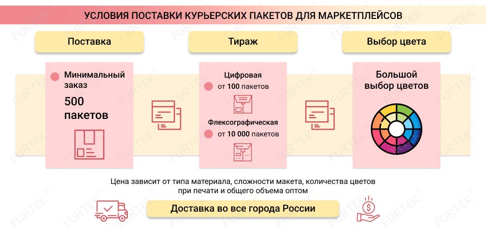 Условия поставки курьерских пакетов Условия поставки курьерских пакетов